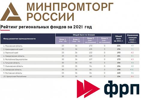 Московская область, Краснодарский и Пермский края вошли в топ-3 рейтинга ФРП региональных фондов по итогам 2021 года